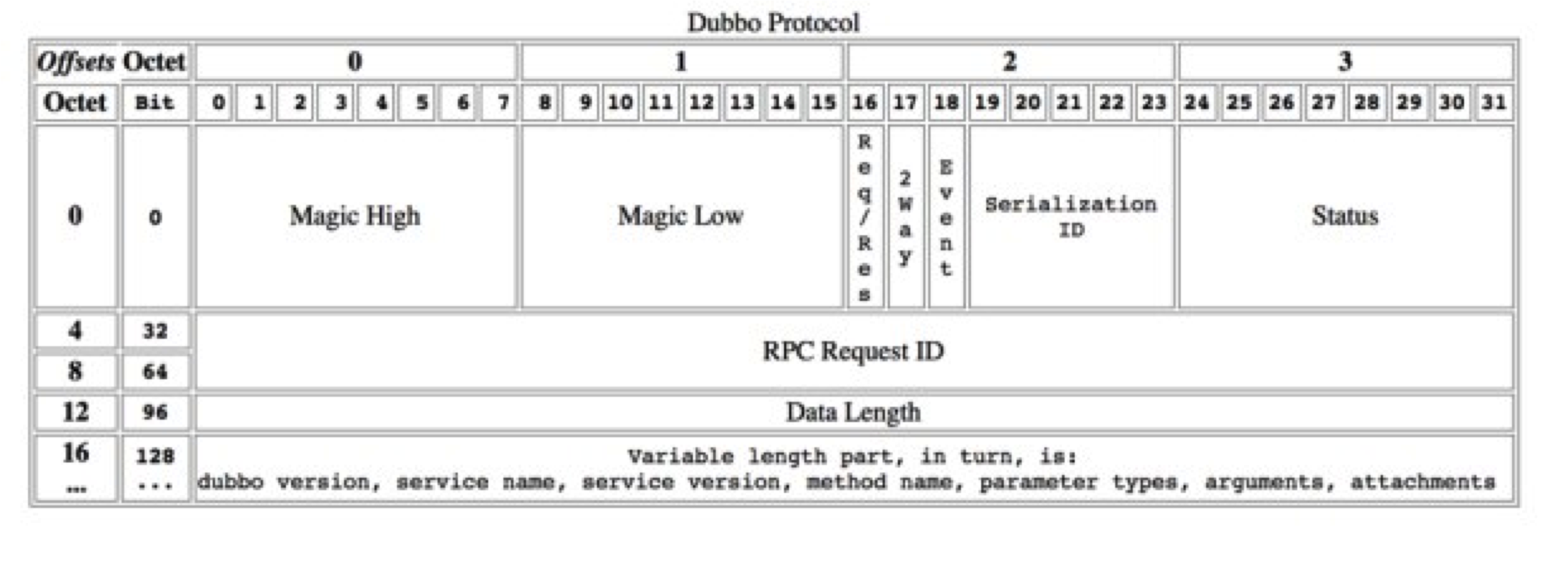 Dubbo Protocol 2.0