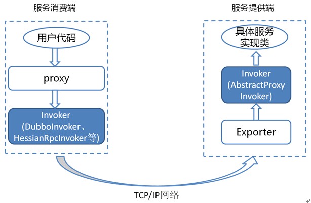 /dev-guide/images/dubbo_rpc_invoke.jpg